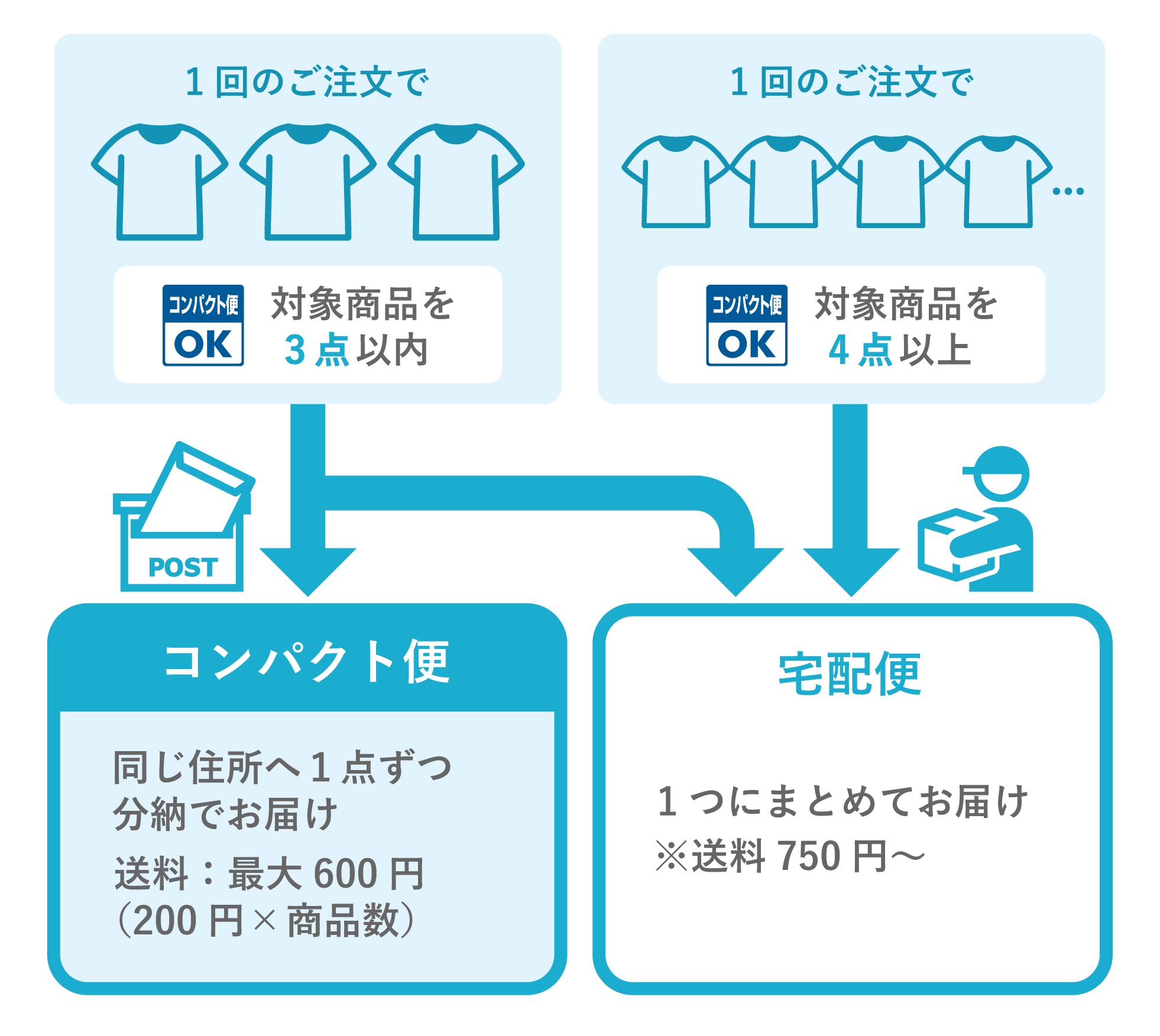 コンパクト便