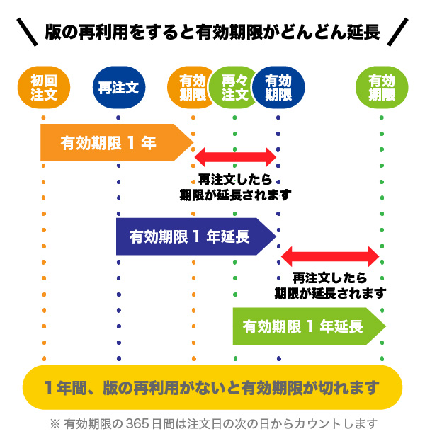 版の保存期間は1年間