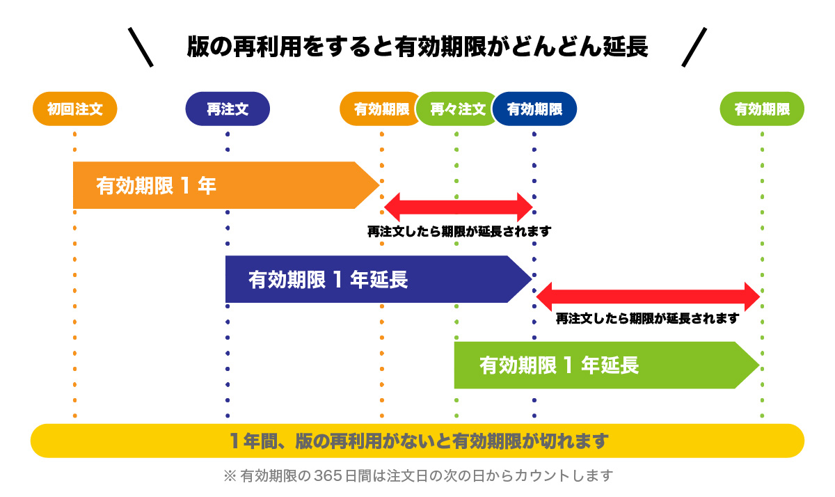 版の保存期間は1年間