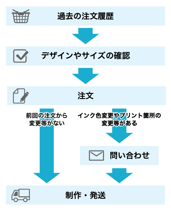 版の再利用について