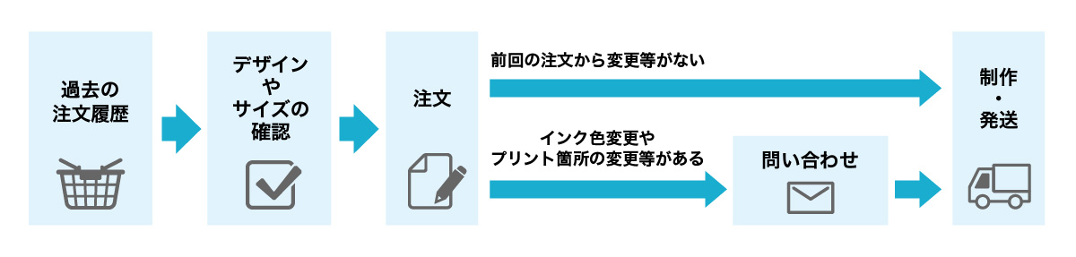 版の利用について