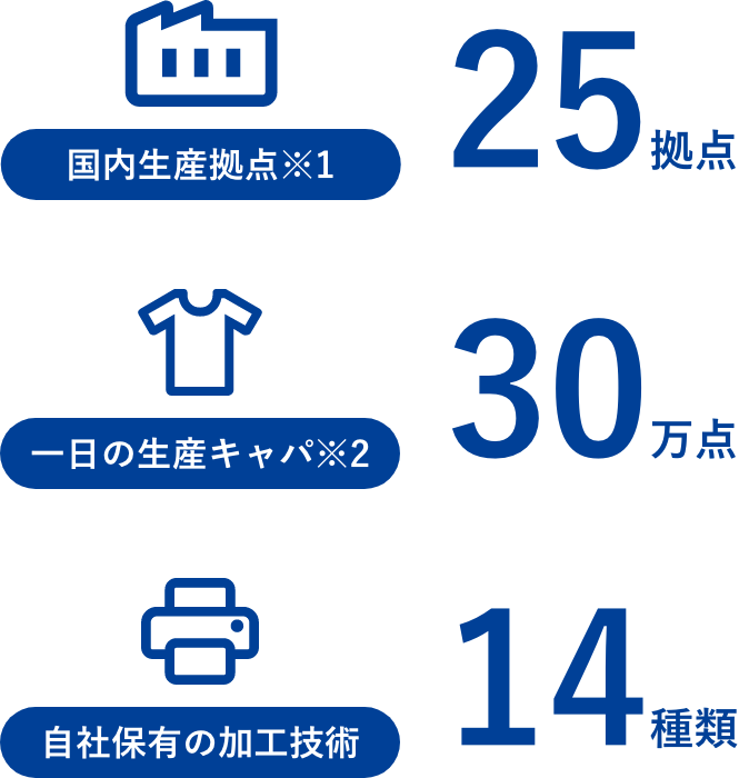 国内最大級の生産キャパと最新鋭の技術で
ビジネスを全面サポート