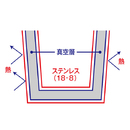 保冷・保温にすぐれた真空2層構造！