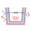 保温保冷に優れた真空二層構造