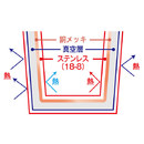 真空層の内側に銅メッキ加工をしているため保温・保冷性能抜群